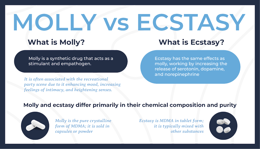 Ecstasy vs Molly